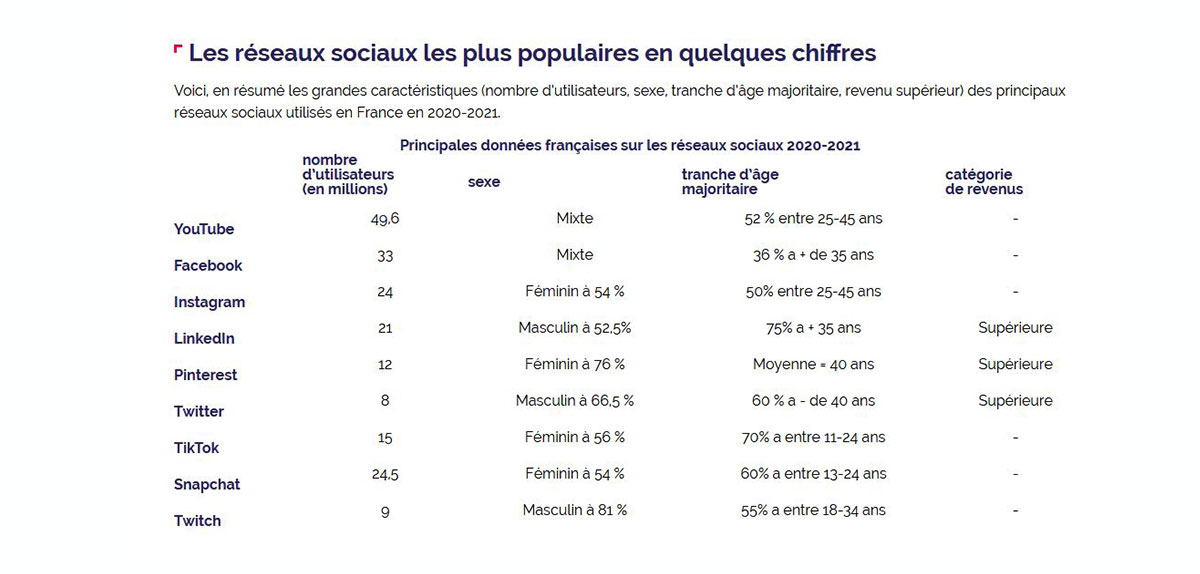 réseaux sociaux les nouveaux indispensable du marketing digitale article blog par code graphique tableau utilisation des réseaux sociaux par Francenum